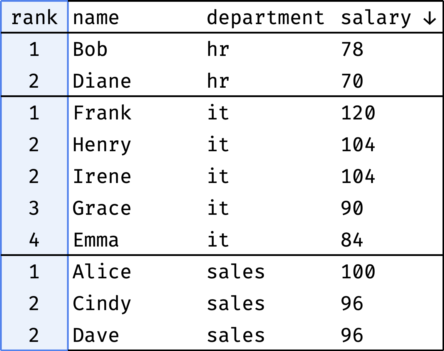 Ranking example #2